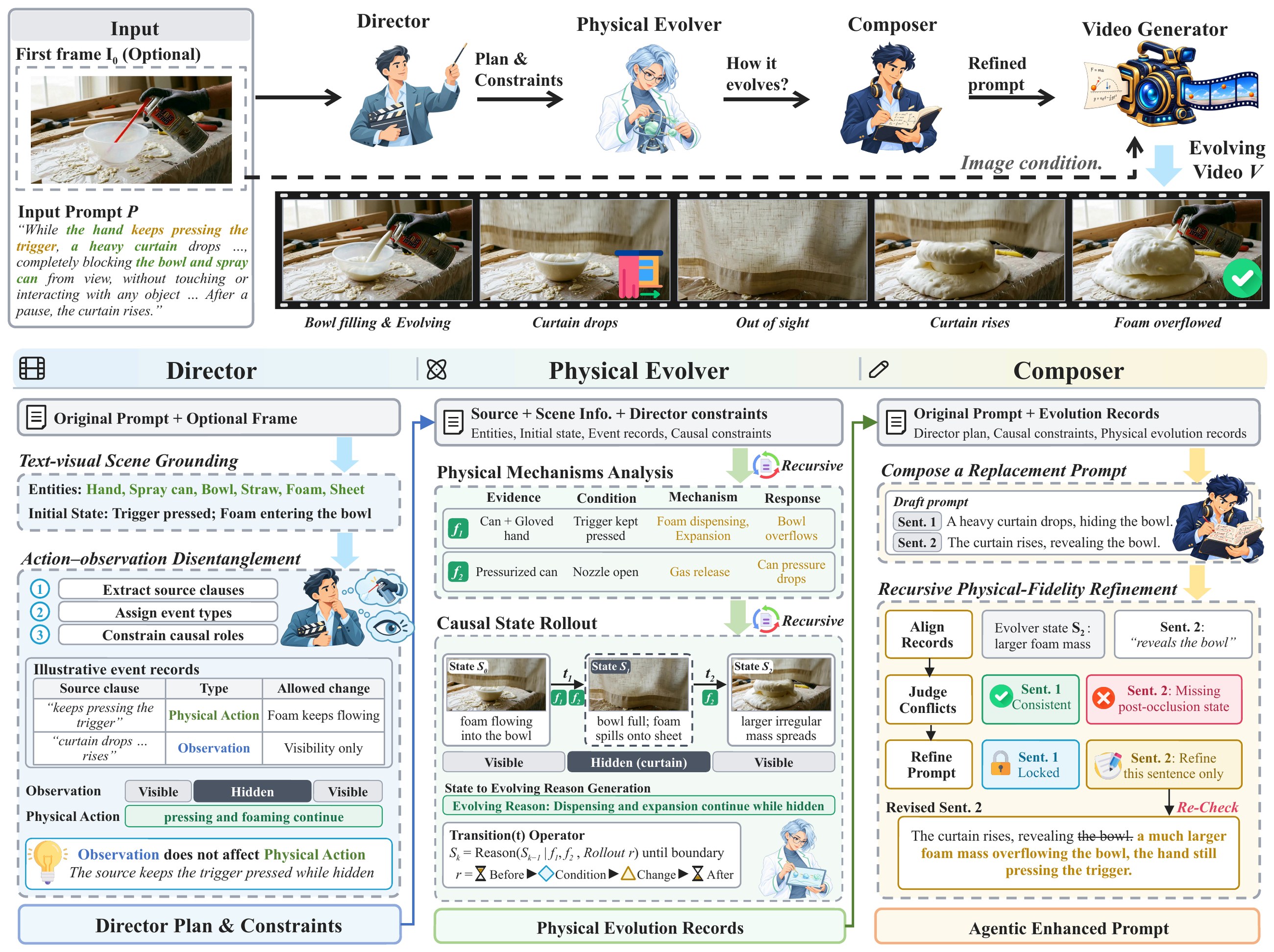 Overview of PhyEvolve: Director, Physical Evolver and Composer turn the input prompt and optional first frame into a refined prompt for a frozen video generator