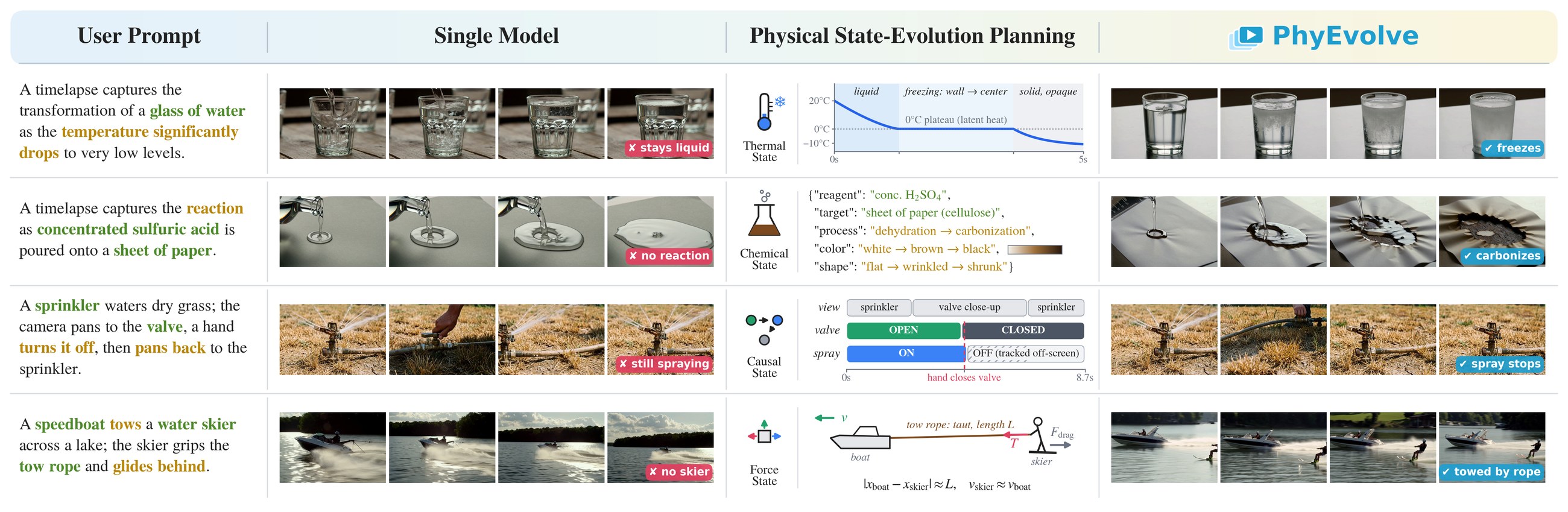 Teaser: single model vs PhyEvolve on thermal, chemical, causal and force states